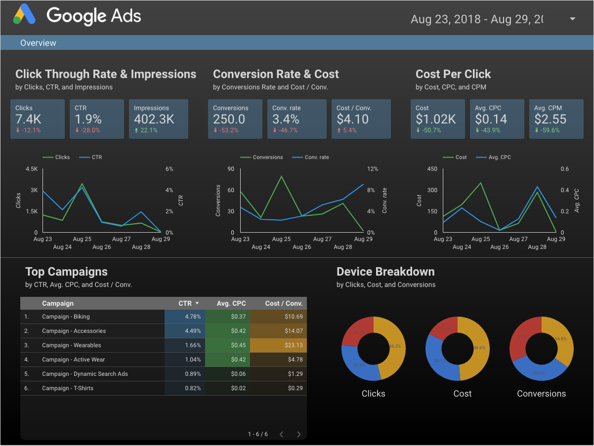 How to use Google Data Studio to monitor your Google Ads